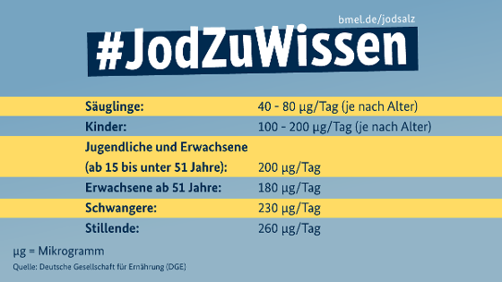 Grafik zur Frage:  Wie viel Jod sollte ich täglich zu mir nehmen? in Mikrogramm/Tag - Säuglinge 40 - 80 (je nach Alter) Kinder 100 - 200 (je nach Alter) Jugendliche und Erwachsene (15 -51 Jahre) 200 (ab 51 Jahre) 180 Schwangere 230 Stillende 260